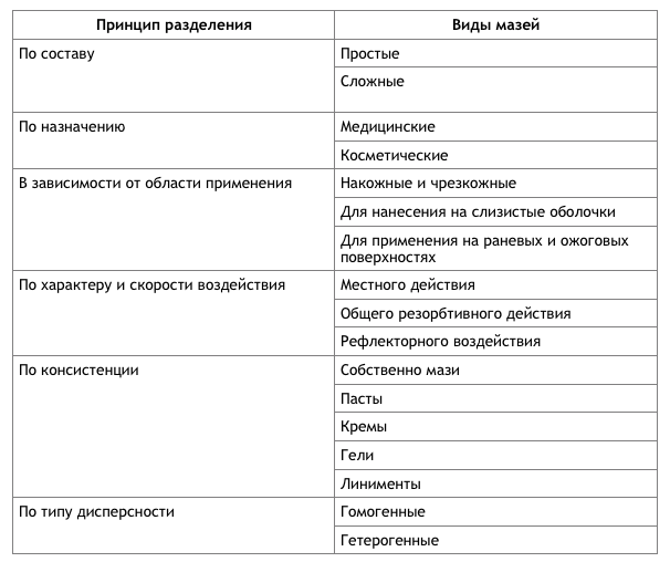 Чем отличается крем от геля. Отличие крема от мази. Мазь и крем отличия. Отличие геля от крема и мази. Различие мази от крема.